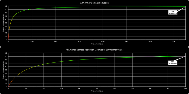 Diminishing return on damage reduction